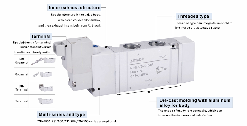 Cấu Tạo Van Điện Từ AirTAC – Thân Nhôm, Coil Điện
